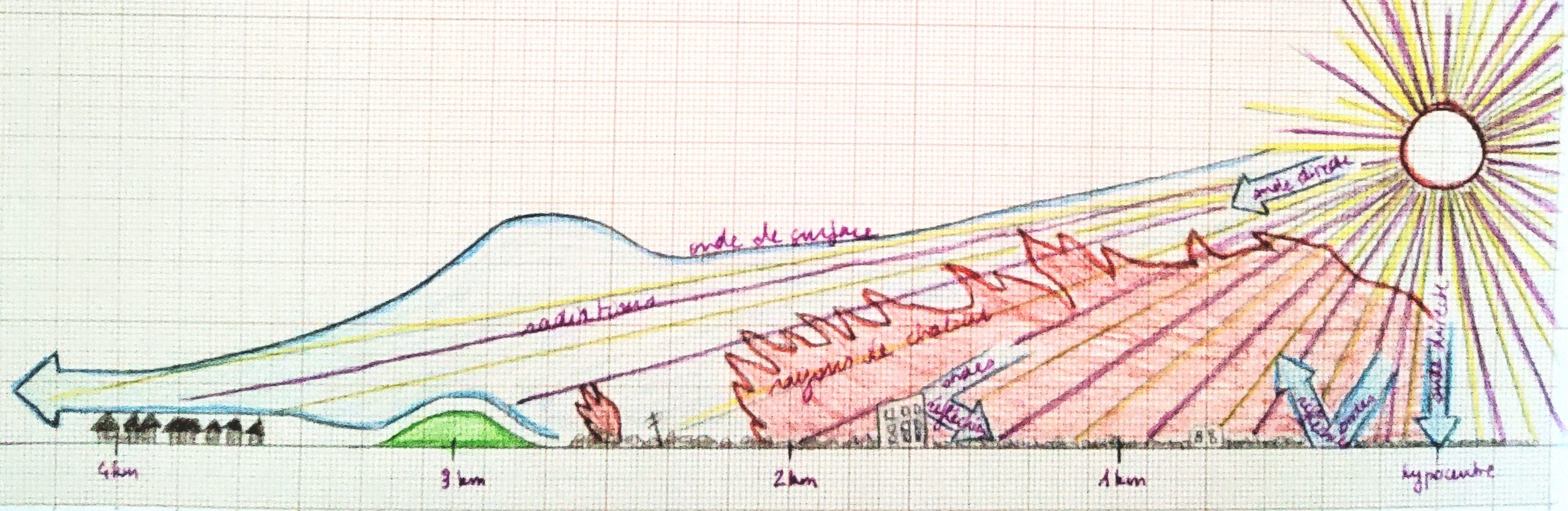 Schéma décrivant les ondes de choc du bombardement, ainsi que les rayonnements radioactifs et thermiques (qui atteignent jusqu'à 4 km autour de l'hypocentre). Des dégâts sont visibles jusqu'à 15 km autour.